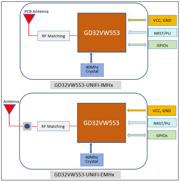 Block Diagram - GigaDevice GD32VW553 Multiprotocol  loT Combo Modules